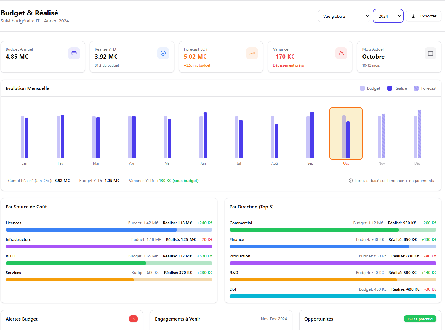 Budget IT structuré