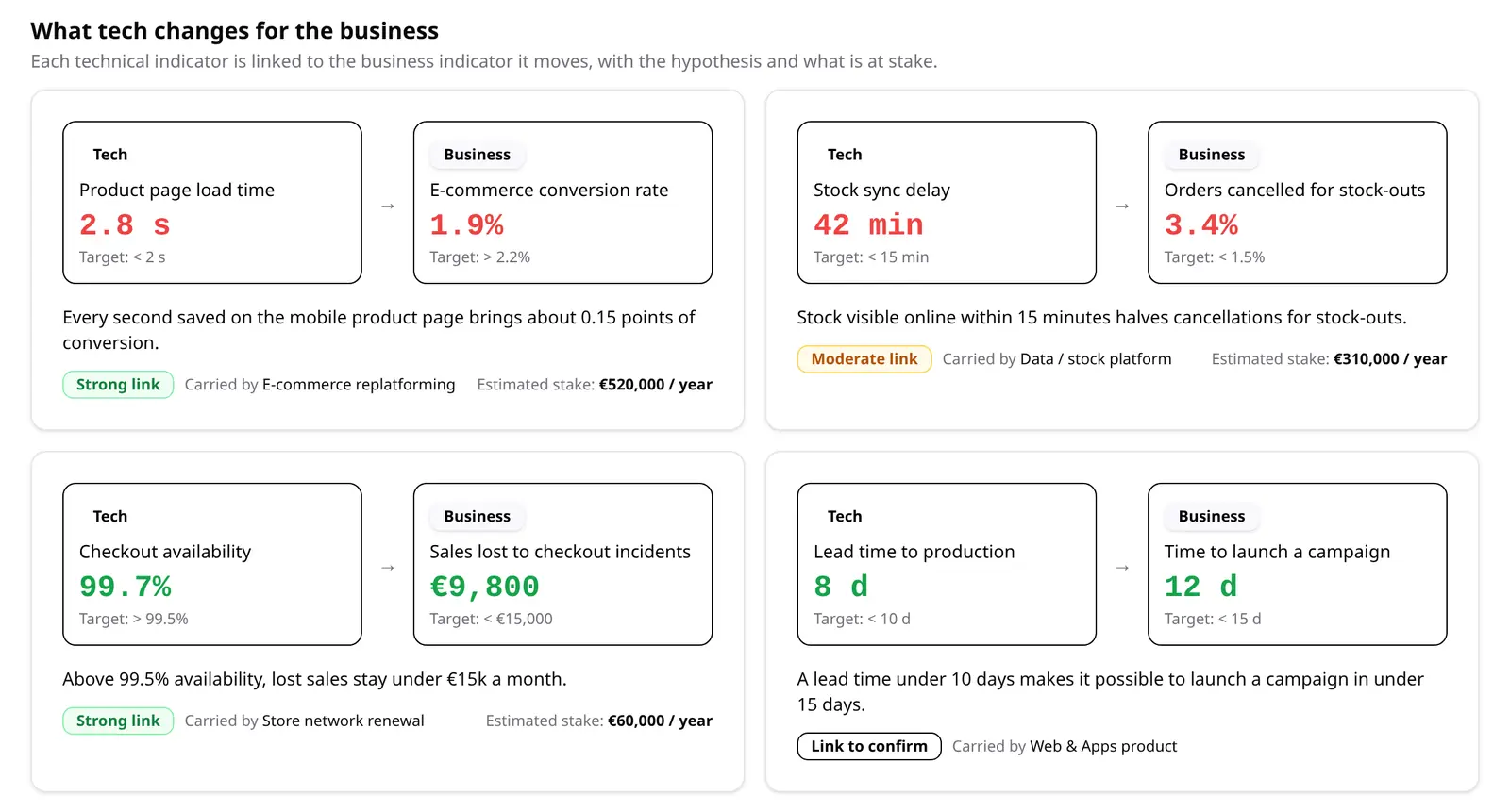 AccurateCore mockup "What tech changes for the business": four links between a technical and a business indicator (product page load time and e-commerce conversion rate, stock sync delay and orders cancelled for stock-outs, checkout availability and sales lost to checkout incidents, lead time to production and time to launch a campaign), each with its hypothesis, link strength and estimated stake.