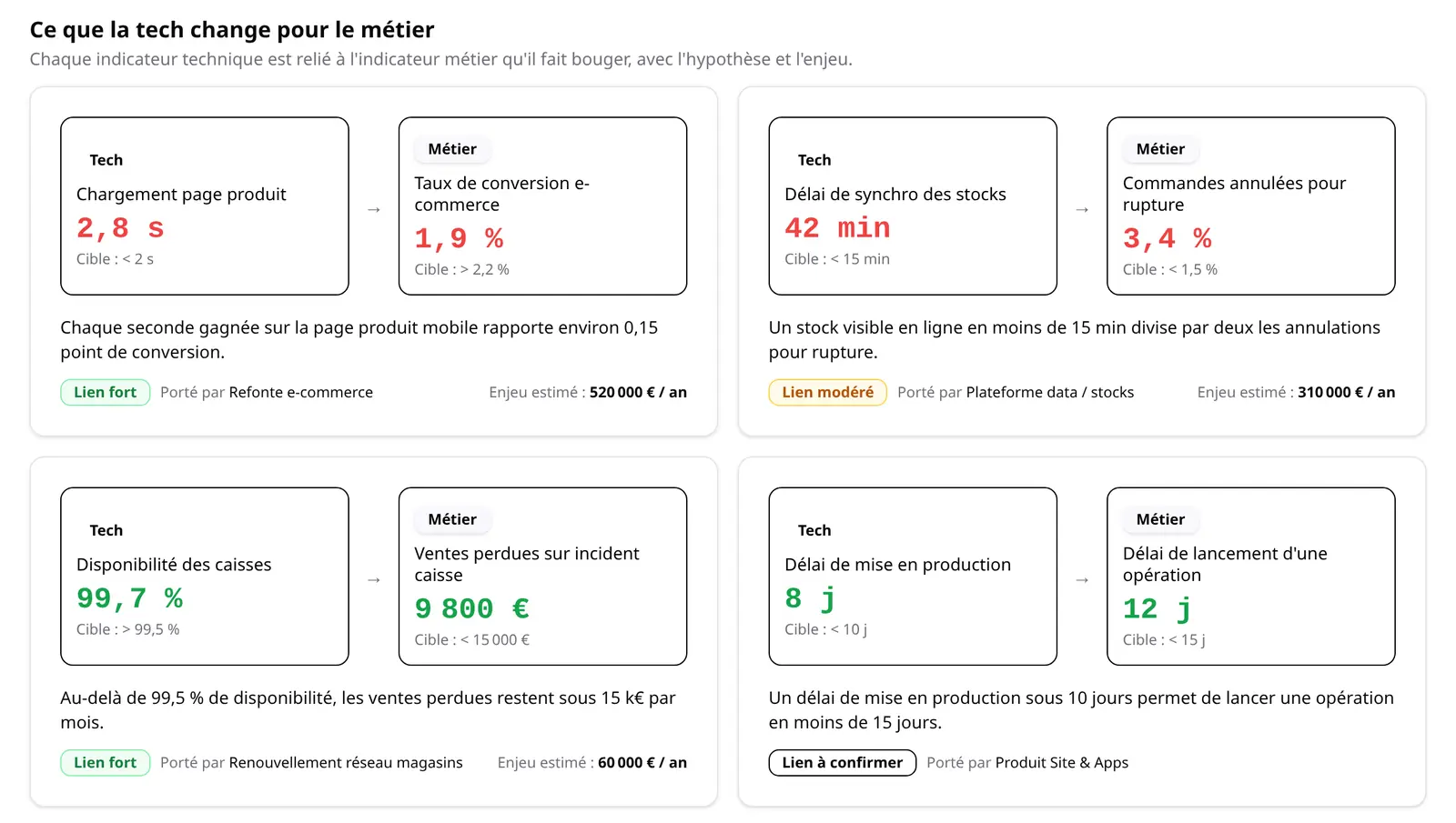 Maquette AccurateCore « Ce que la tech change pour le métier » : quatre liens entre un indicateur technique et un indicateur métier (chargement de la page produit et taux de conversion e-commerce, délai de synchro des stocks et commandes annulées pour rupture, disponibilité des caisses et ventes perdues, délai de mise en production et délai de lancement d'une opération), chacun avec son hypothèse, la force du lien et l'enjeu estimé.